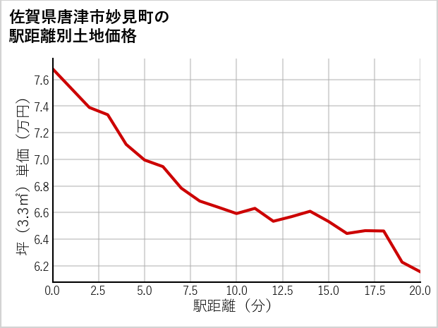 佐賀県唐津市妙見町の徒歩距離別の土地坪単価
