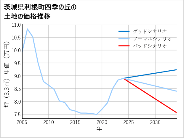 茨城県利根町四季の丘の土地価格推移