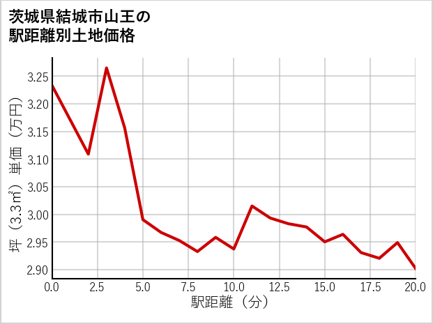 茨城県結城市山王の徒歩距離別の土地坪単価