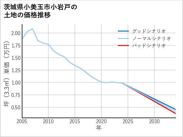 茨城県小美玉市小岩戸の土地価格推移