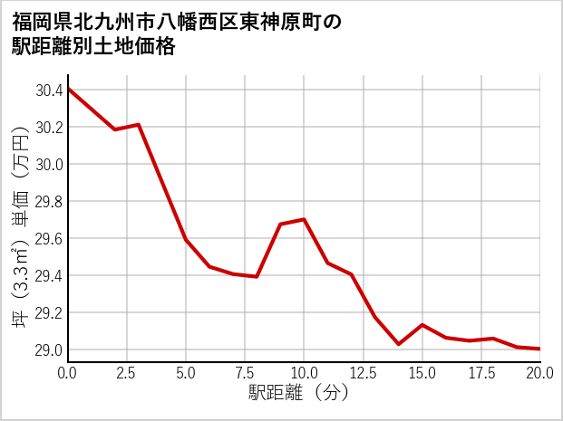 福岡県北九州市八幡西区東神原町の徒歩距離別の土地坪単価