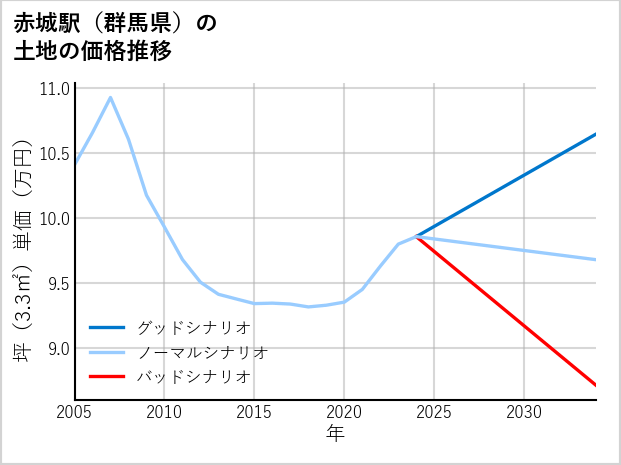 赤城駅（群馬県）の土地価格推移