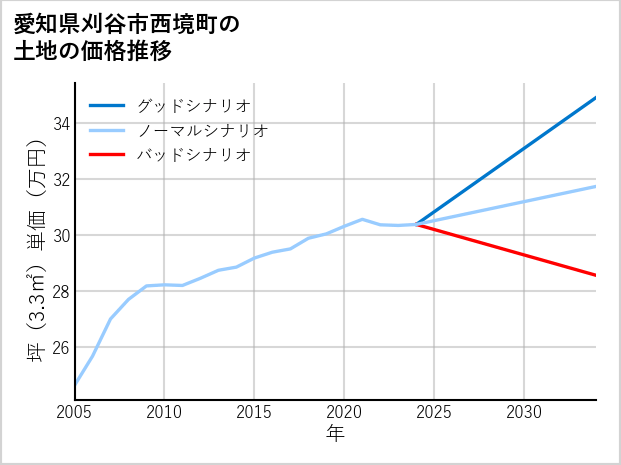 愛知県刈谷市西境町の土地価格推移