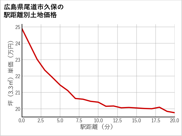 広島県尾道市久保の徒歩距離別の土地坪単価