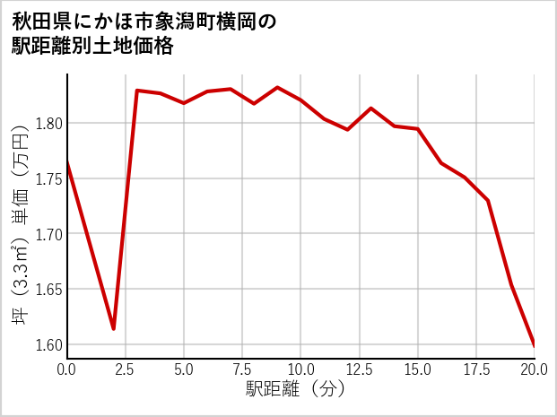 秋田県にかほ市象潟町横岡の徒歩距離別の土地坪単価