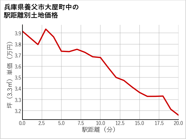 兵庫県養父市大屋町中の徒歩距離別の土地坪単価