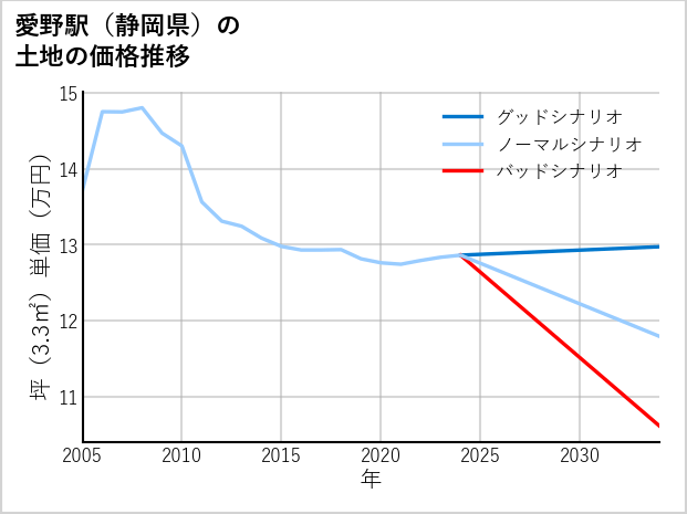愛野駅（静岡県）の土地価格推移