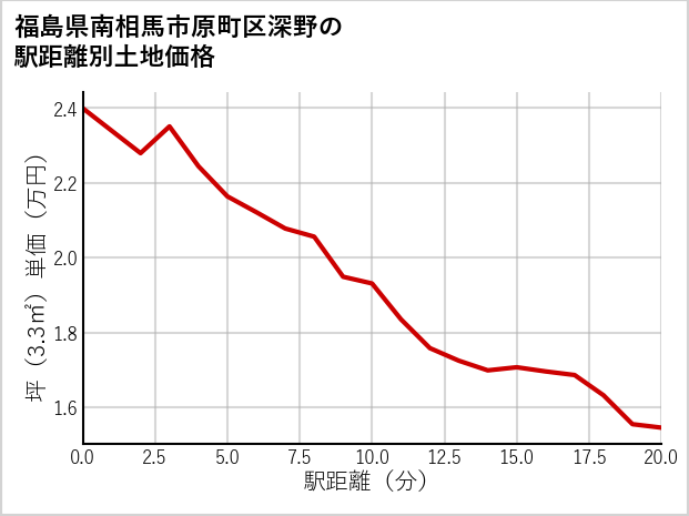 福島県南相馬市原町区深野の徒歩距離別の土地坪単価