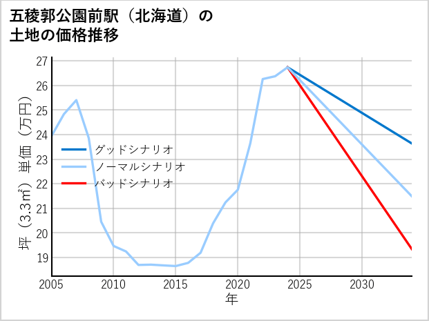五稜郭公園前駅（北海道）の土地価格推移