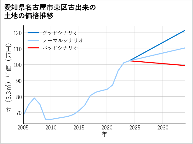 愛知県名古屋市東区古出来の土地価格推移