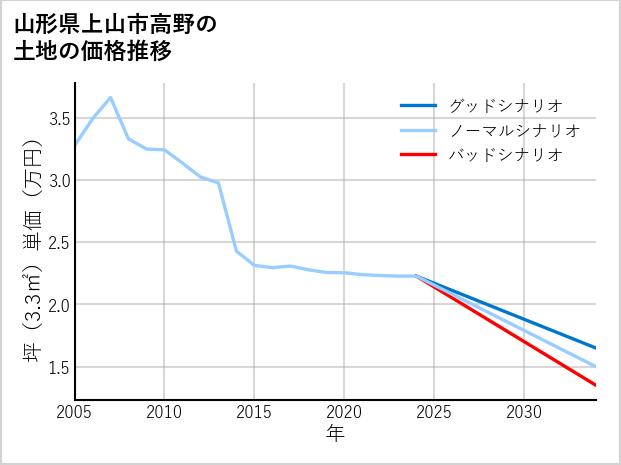 山形県上山市高野の土地価格推移