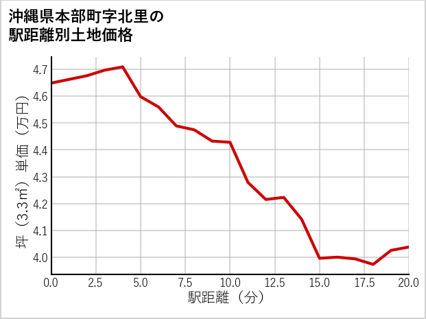 沖縄県本部町北里の徒歩距離別の土地坪単価