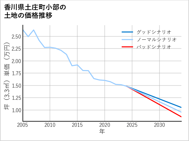 香川県土庄町小部の土地価格推移