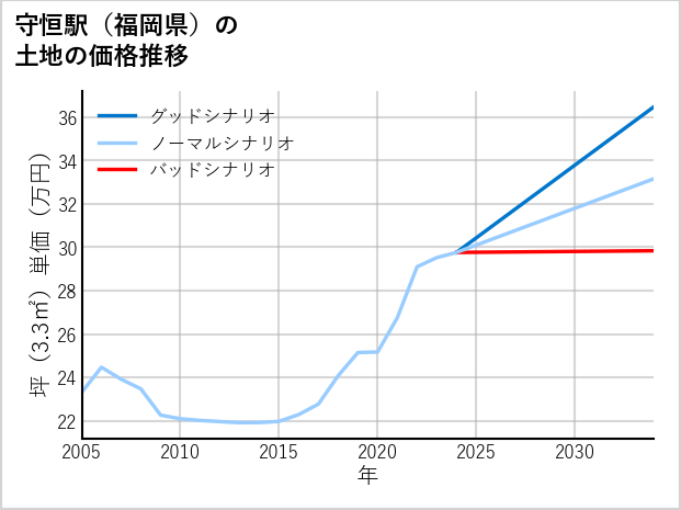 守恒駅（福岡県）の土地価格推移