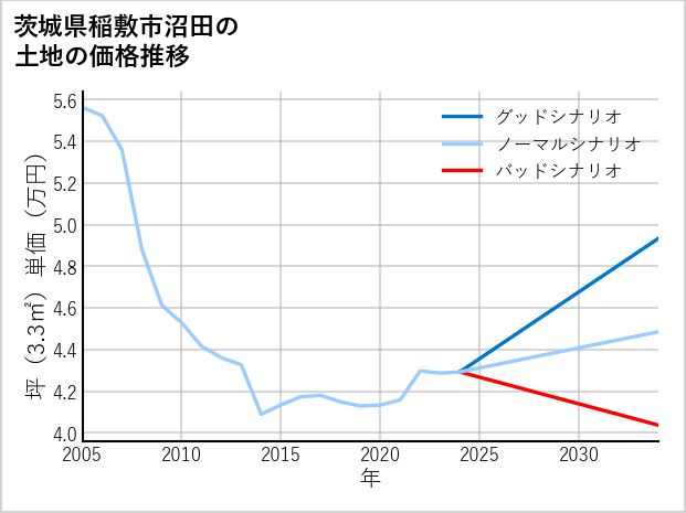 茨城県稲敷市沼田の土地価格推移