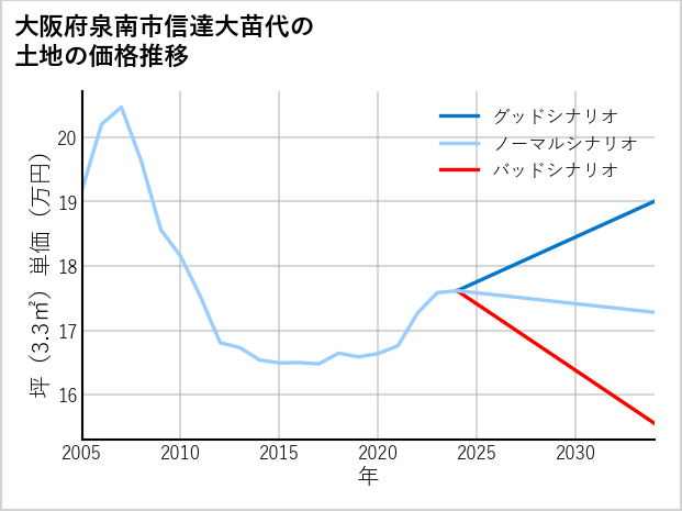 大阪府泉南市信達大苗代の土地価格推移