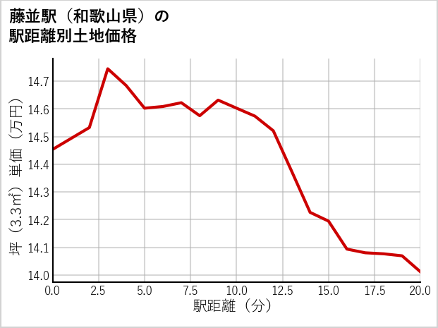 藤並駅（和歌山県）の徒歩距離別の土地坪単価
