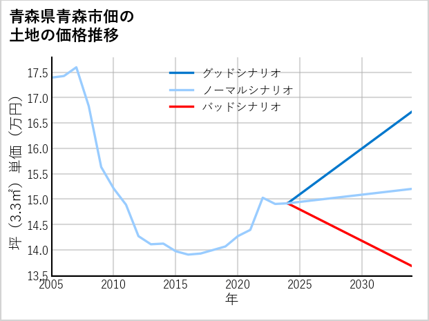 青森県青森市佃の土地価格推移