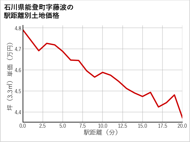 石川県能登町藤波の徒歩距離別の土地坪単価
