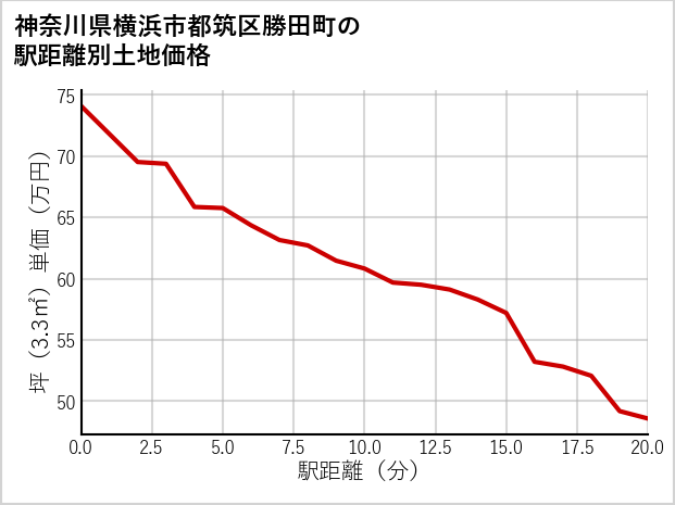 神奈川県横浜市都筑区勝田町の徒歩距離別の土地坪単価