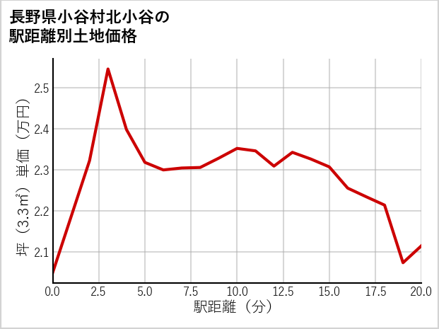長野県小谷村北小谷の徒歩距離別の土地坪単価