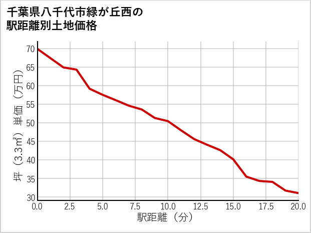 千葉県八千代市緑が丘西の徒歩距離別の土地坪単価