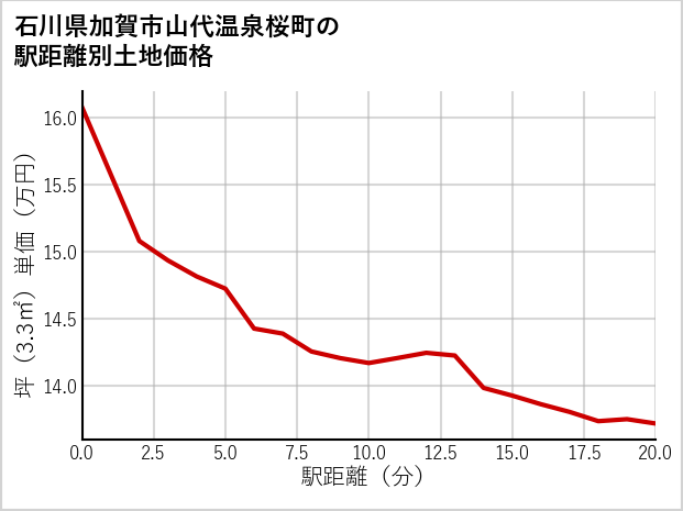 石川県加賀市山代温泉桜町の徒歩距離別の土地坪単価