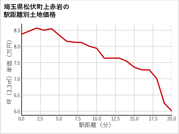 埼玉県松伏町上赤岩の徒歩距離別の土地坪単価
