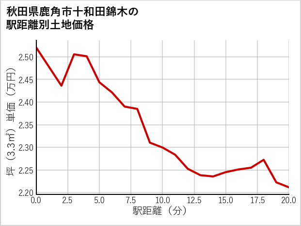 秋田県鹿角市十和田錦木の徒歩距離別の土地坪単価