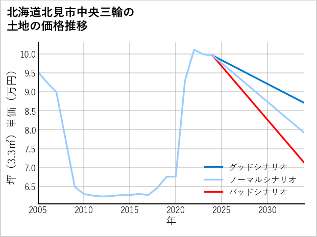 北海道北見市中央三輪の土地価格推移