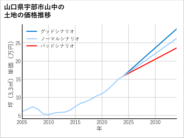 山口県宇部市山中の土地価格推移
