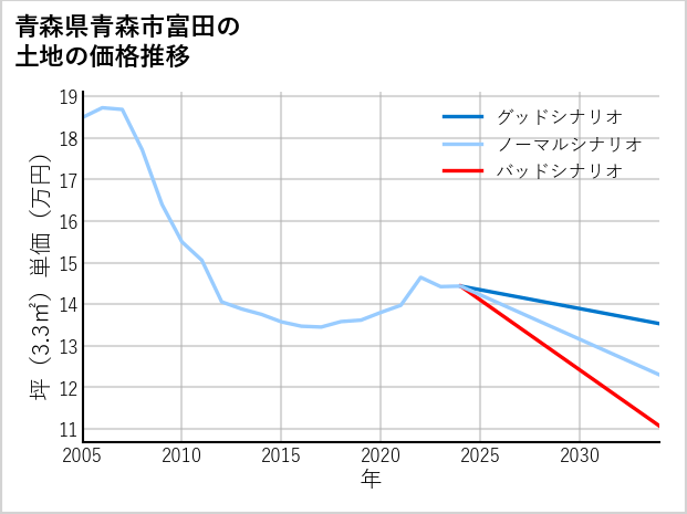 青森県青森市富田の土地価格推移