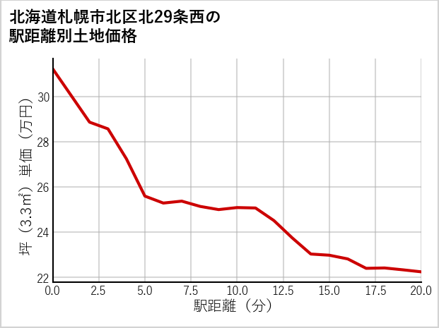 北海道札幌市北区北29条西の徒歩距離別の土地坪単価