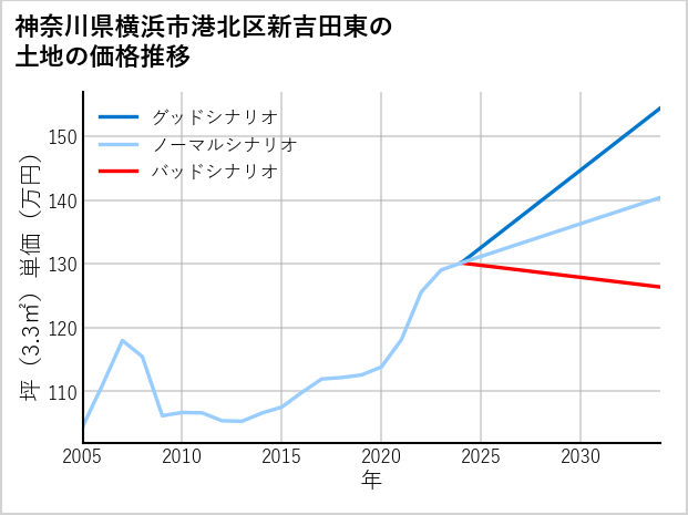 神奈川県横浜市港北区新吉田東の土地価格推移