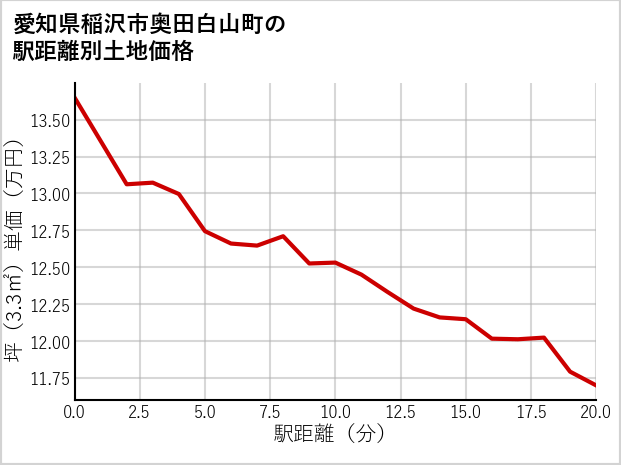 愛知県稲沢市奥田白山町の徒歩距離別の土地坪単価