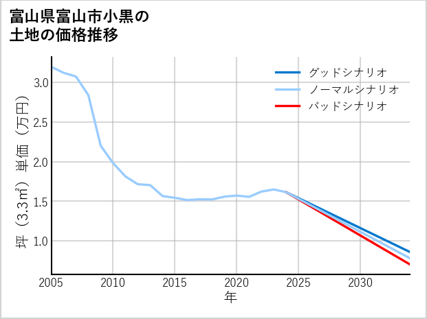 富山県富山市小黒の土地価格推移