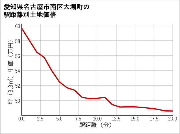 愛知県名古屋市南区大堀町の徒歩距離別の土地坪単価