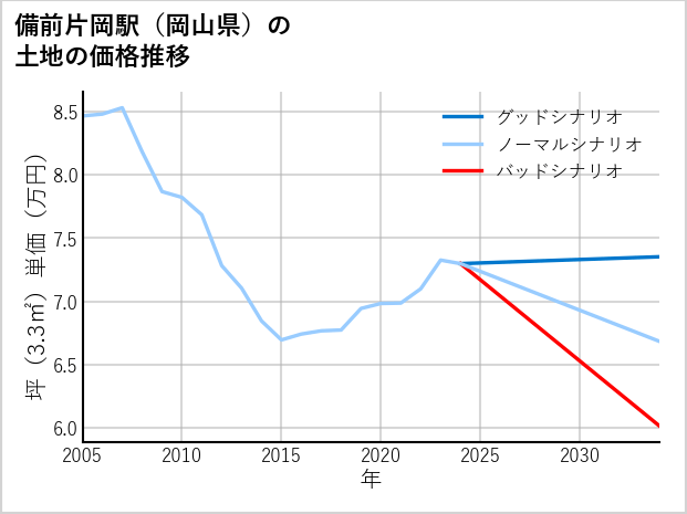 備前片岡駅（岡山県）の土地価格推移