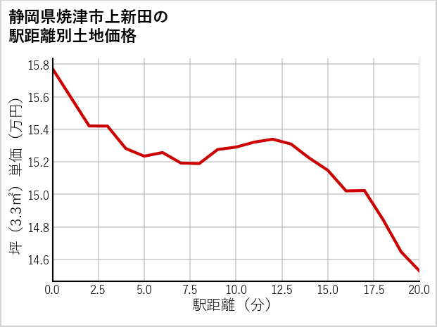 静岡県焼津市上新田の徒歩距離別の土地坪単価