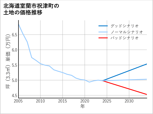 北海道室蘭市祝津町の土地価格推移