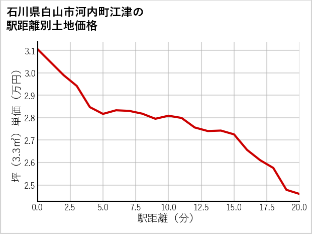 石川県白山市河内町江津の徒歩距離別の土地坪単価