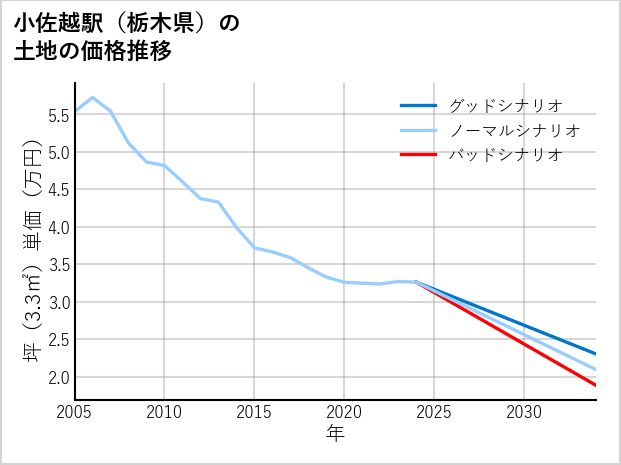 小佐越駅（栃木県）の土地価格推移