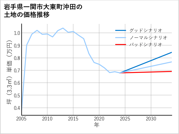 岩手県一関市大東町沖田の土地価格推移