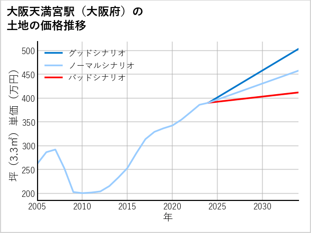 大阪天満宮駅（大阪府）の土地価格推移