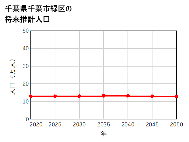 千葉市緑区の将来推計人口