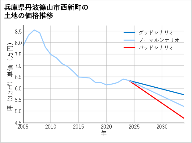 兵庫県丹波篠山市西新町の土地価格推移
