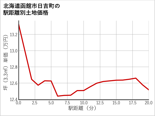 北海道函館市日吉町の徒歩距離別の土地坪単価