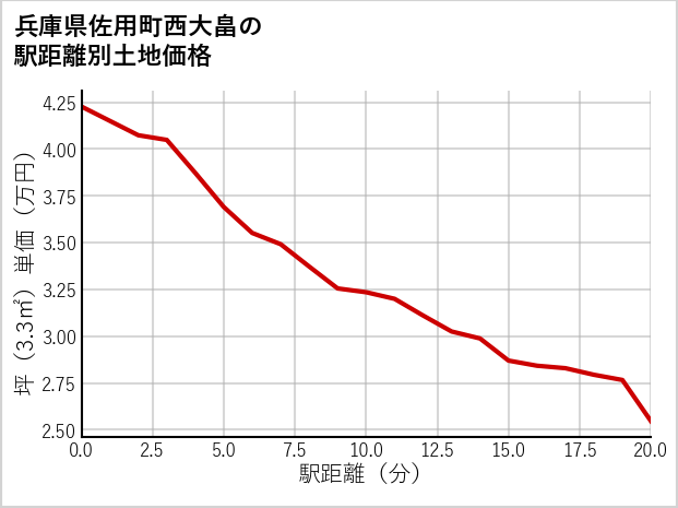 兵庫県佐用町西大畠の徒歩距離別の土地坪単価