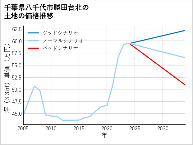 千葉県八千代市勝田台北の土地価格推移