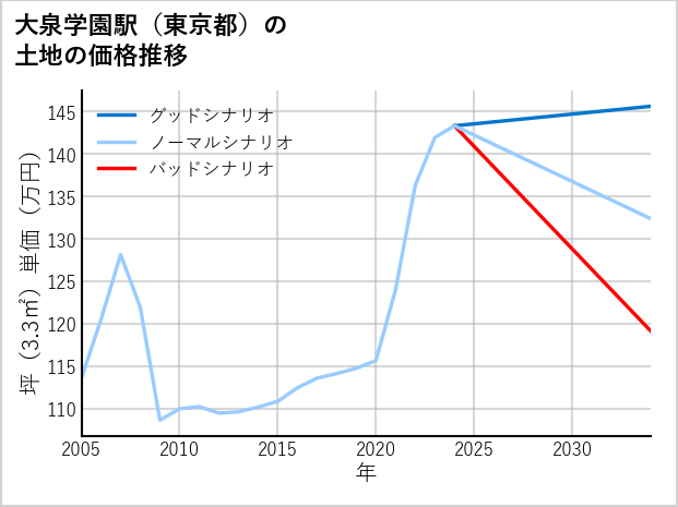 大泉学園駅（東京都）の土地価格推移